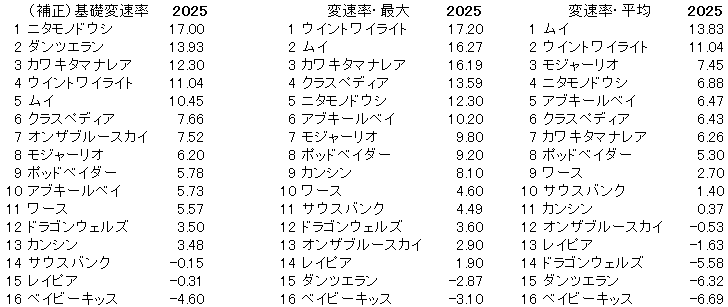 2025　葵Ｓ　変速率
